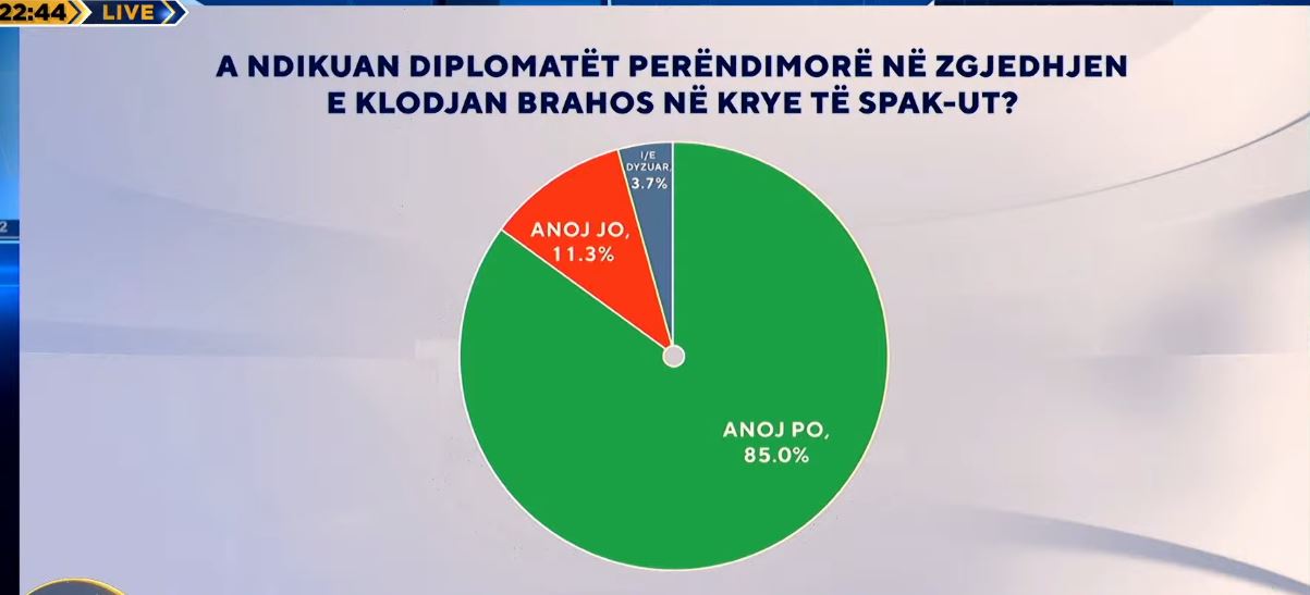 zeri-i-shqiptareve/a-ndikuan-diplomatet-perendimore-ne-zgjedhjen-e-klodjan-brahos-ne-krye-te-spak-ut,-ja-si-e-“lexuan”-qytetaret