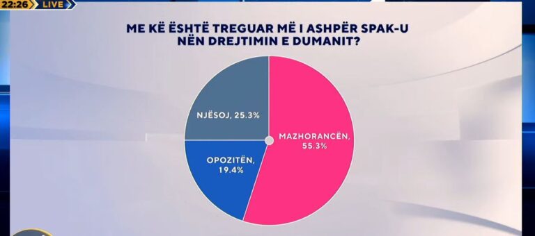 zeri-i-shqiptareve/-me-ke-eshte-treguar-me-i-ashper-spak-u-nen-drejtimin-e-dumanit?-cfare-mendojne-qytetaret