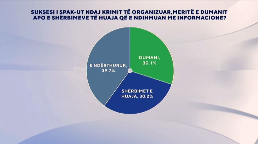 suksesi-i-spak,-merite-e-dumanit-apo-nderkombetareve?/-sondazhi,-30.2-per-qind:-merite-e-sherbimeve-te-huaja