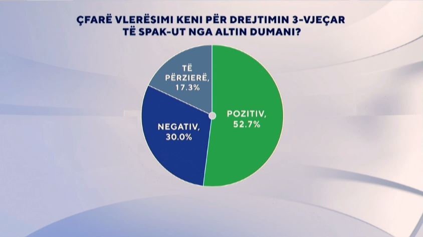 cfare-vleresimi-keni-per-drejtimin-3-vjecar-te-spak-ut-nga-dumani?/-ja-si-pergjigjen-shqiptaret-ne-sondazhin-e-abc-news