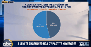 zeri-i-shqiptareve/-sondazhi:-mbi-1-milione-shqiptare-nuk-jane-te-zhgenjyer-nga-ps-e-pd