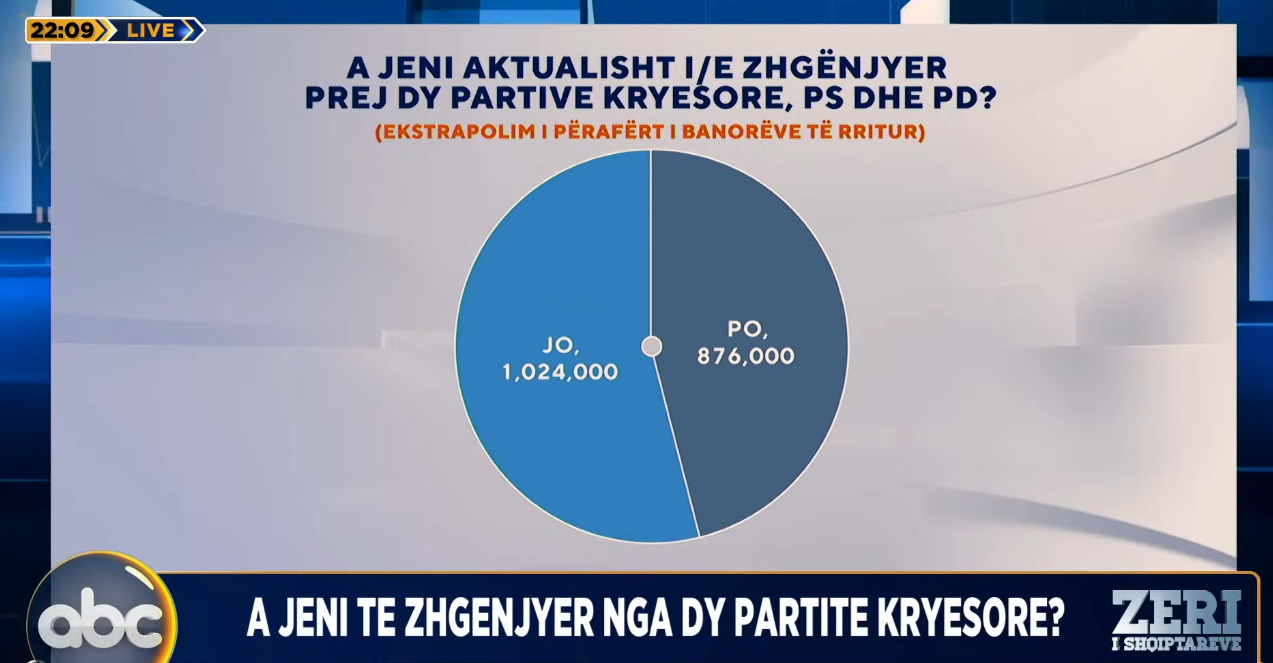 zeri-i-shqiptareve/-sondazhi:-mbi-1-milione-shqiptare-nuk-jane-te-zhgenjyer-nga-ps-e-pd