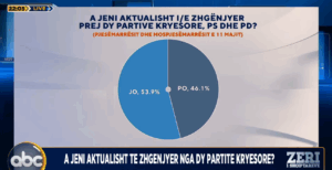 zeri-i-shqiptareve/-si-pergjigjen-shqiptaret-pyetjes:-a-jeni-aktualisht-i/e-zhgenjyer-nga-dy-ps-dhe-pd?