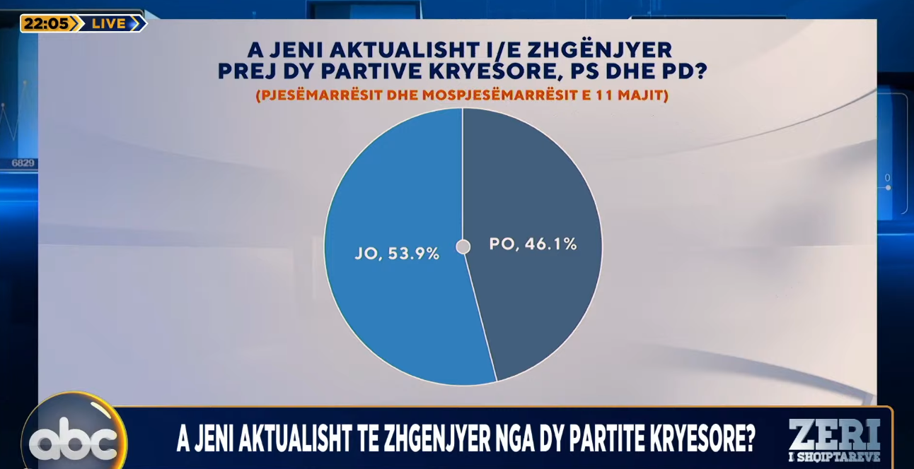 zeri-i-shqiptareve/-si-pergjigjen-shqiptaret-pyetjes:-a-jeni-aktualisht-i/e-zhgenjyer-nga-dy-ps-dhe-pd?