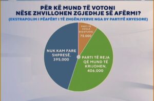 sondazhi:-per-ke-do-votoni-nese-zhvillohen-zgjedhje?/-rreth-75-mije-vota-shkojne-per-partite-e-vogla-ekzistuese,-ne-11-maj-moren-200-mije…