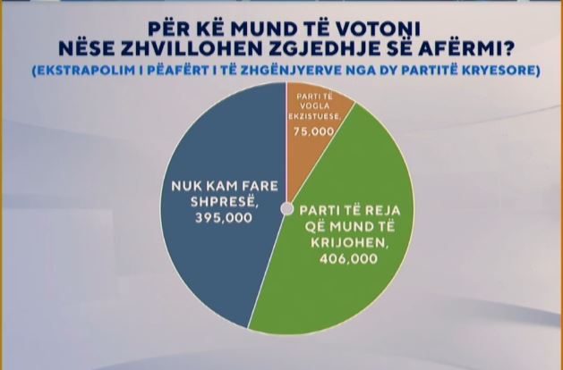 sondazhi:-per-ke-do-votoni-nese-zhvillohen-zgjedhje?/-rreth-75-mije-vota-shkojne-per-partite-e-vogla-ekzistuese,-ne-11-maj-moren-200-mije…
