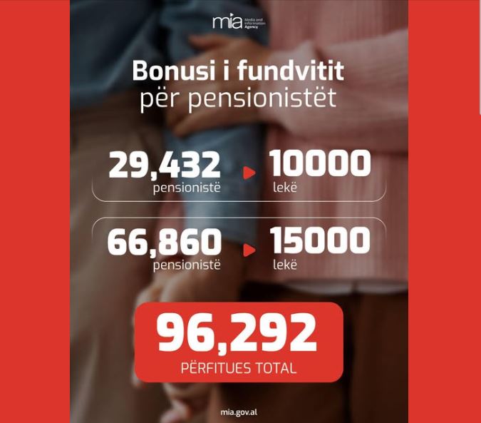 bonusi-i-fundvitit/-kryeministri:-ne-3-ditet-e-para,-perfituan-mbi-96-mije-pensioniste