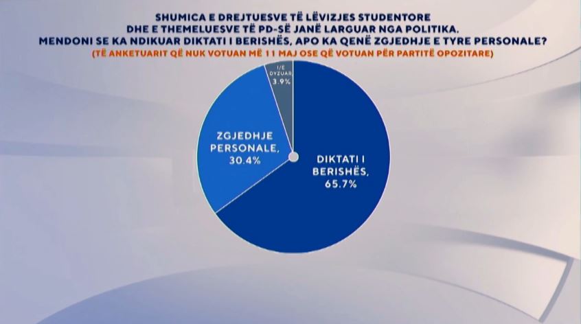 sondazhi:-shumica-e-drejtuesve-te-levizjes-studentore-u-larguan-nga-politika,-nga-diktati-i-berishes
