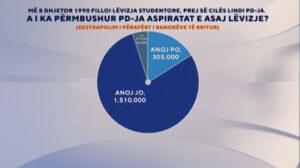 ‘zeri-i-shqiptareve’/-sondazhi:-pd-nuk-i-ka-permbushur-aspiratat-e-levizjes-se-8-dhjetorit