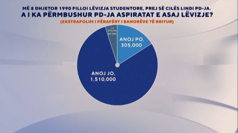 ‘zeri-i-shqiptareve’/-sondazhi:-pd-nuk-i-ka-permbushur-aspiratat-e-levizjes-se-8-dhjetorit