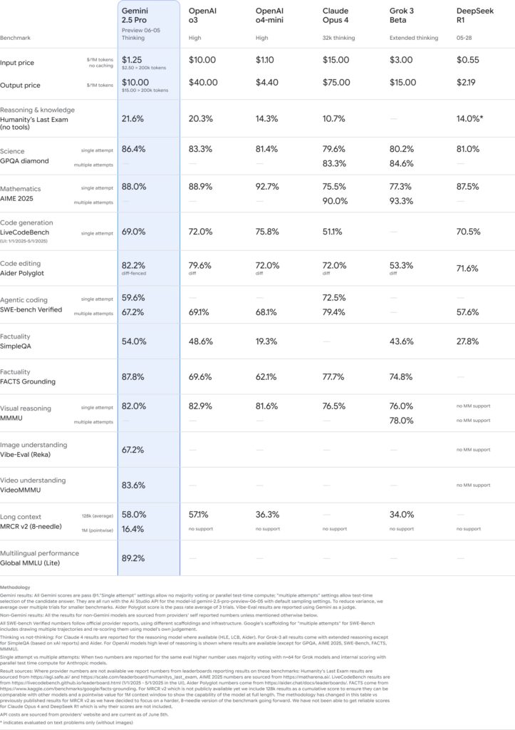 google-permireson-modelin-ai-gemini-2.5-pro-ne-kodim