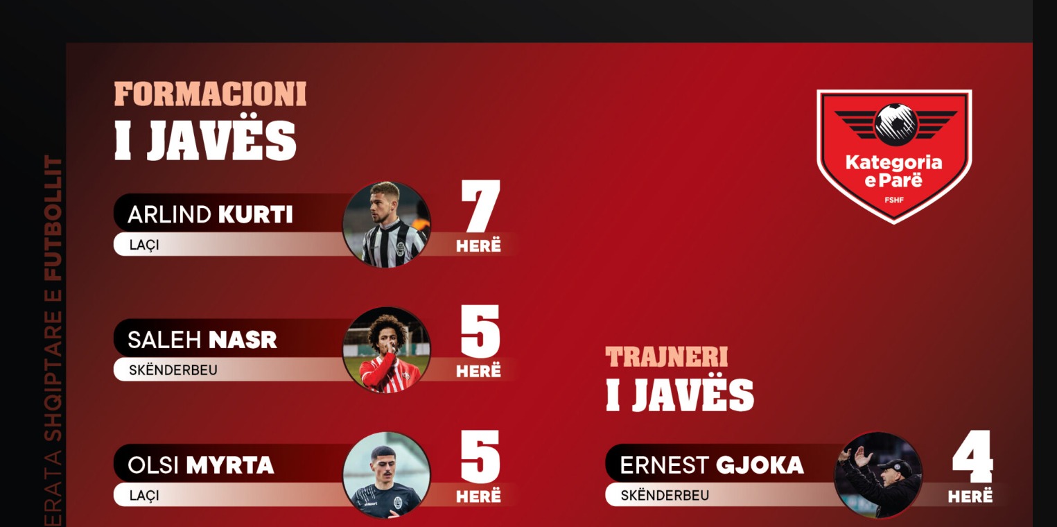 kategoria-e-pare-ne-statistika-/-arlind-kurti-me-i-perzgjedhuri-ne-formacionin-e-javes-nga-trajneret-e-ekipeve-kombetare
