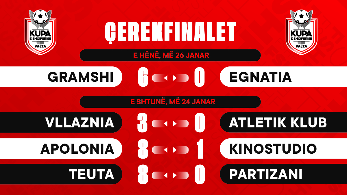 kupa-e-shqiperise-per-vajza/-nuk-ka-surpriza.-vllaznia,-apolonia,-teuta-e-gramshi-fitojne-me-goleada-&-sigurojne-fazen-gjysmefinale